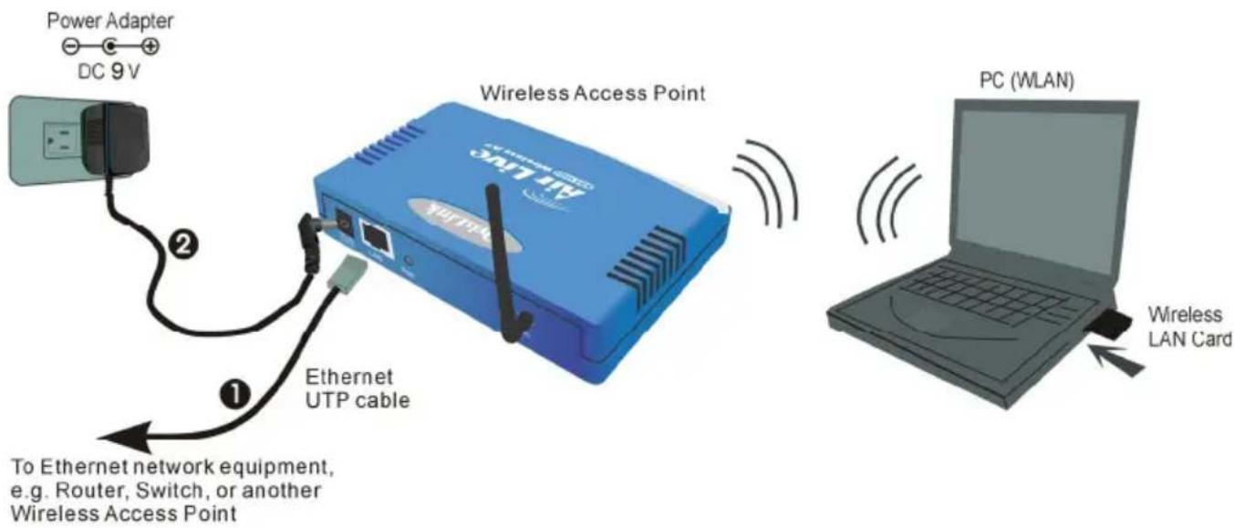 Power Adapter DC 9V Wireless Access Point AT&T 2 1 Ethernet UTP cable To Ethernet network equipment, e.g. Router, Switch, or another Wireless Access Point PC (WLAN) Wireless LAN Card