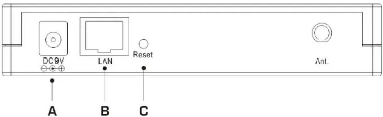DC 9V LAN Reset Ant. A B C