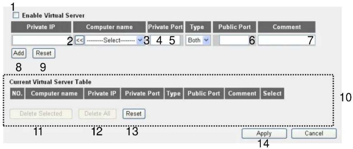 Enable Virtual Server Private IP Computer name Private Port Type/Public Port Comment 2 3 4 5 Both 6 7 Add Reset 8 9 Current Virtual Server Table NO. Computer name Private IP Private Port Type/Public Port Comment Select Delete Selected Delete All Reset 11 12 13 Apply Cancel 14