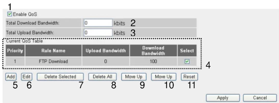 Enable QoS Total Download Bandwidth: 0 kbits 2 Total Upload Bandwidth: 0 kbits 3 Current QoS Table Priority Rule Name Upload Bandwidth Download Bandwidth Select 1 FTP Download 0 100 Add Edit Delete Selected Delete All Move Up Move Up Reset 5 6 7 8 9 10 11 Apply Cancel