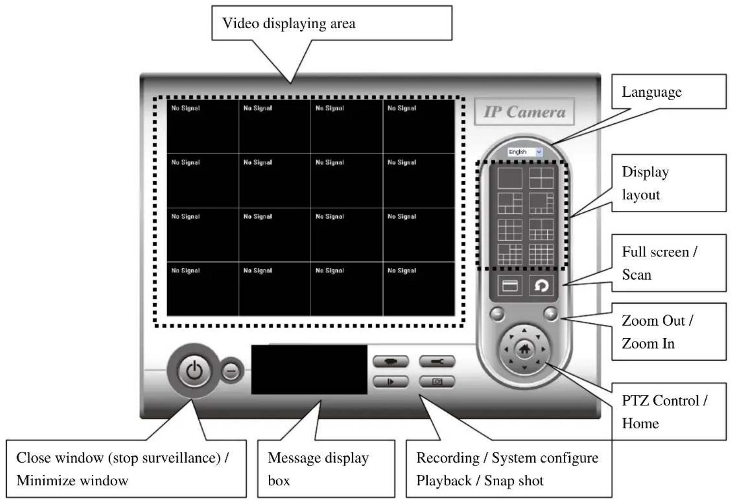 Video displaying area No Signal No Signal No Signal No Signal Language IP Camera Display layout Full screen / Scan Zoom Out / Zoom In PTZ Control / Home Close window (stop surveillance) / Minimize window Message display box Recording / System configure Playback / Snap shot