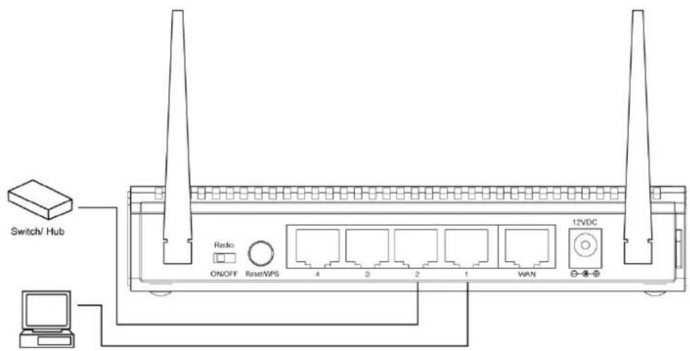 Switch/ Hub Radio ON/OFF Reset/WPS 4 3 2 1 WAN 12VDC Computer