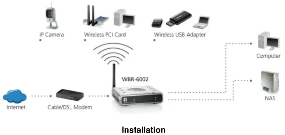 graph TD A["IP Camera"] -->|Wireless PCI Card| B["WBR-6002"] C["Internet"] --> D["Cable/DSL Modem"] D -->|Wireless PCI Card| B B --> E["Computer"] B --> F["NAS"] B --> G["Wireless USB Adapter"]