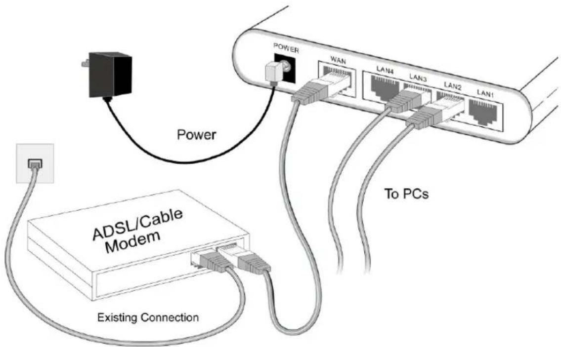 Power POWER WAN LAN4 LAN3 LAN2 LAN1 To PCs ADSL/Cable Modem Existing Connection