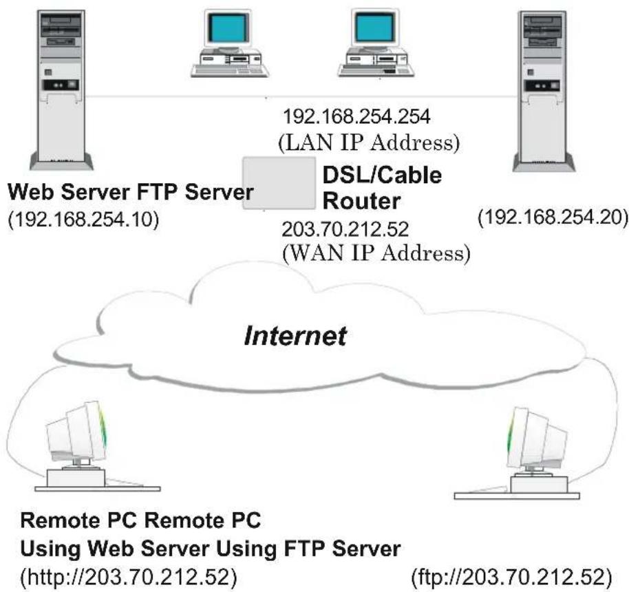 Web Server FTP Server (192.168.254.10) 192.168.254.254 (LAN IP Address) DSL/Cable Router 203.70.212.52 (WAN IP Address) (192.168.254.20) Internet Remote PC Remote PC Using Web Server Using FTP Server (http://203.70.212.52) (ftp://203.70.212.52)