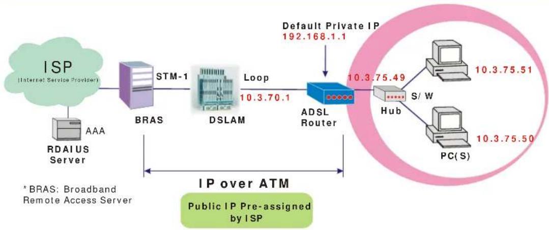 SIEMENS SL2-141 - Numbered IP over ATM (IPoA) - 1