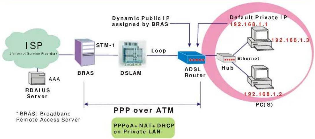 SIEMENS SL2-141 - PPP over ATM (PPPoA) Mode - 1