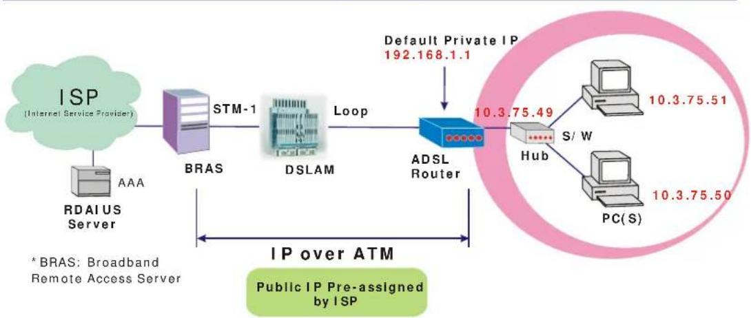 SIEMENS SL2-141 - Unnumbered IP over ATM (IPoA) - 1