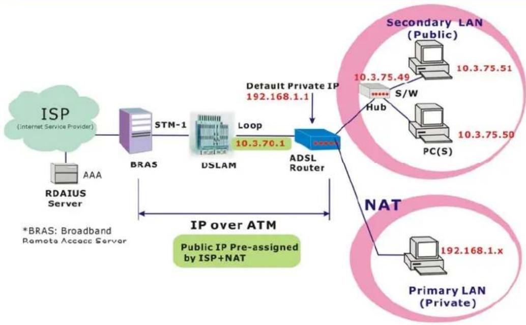 SIEMENS SL2-141 - Numbered IP over ATM (IPoA) + NAT - 1