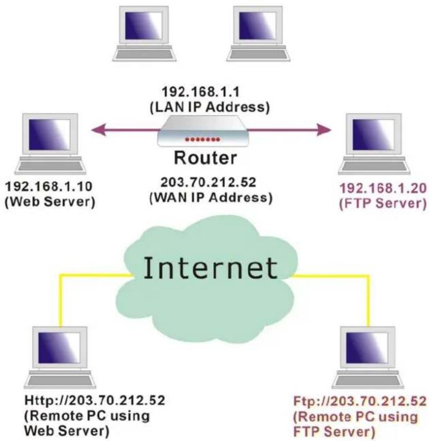 SIEMENS SL2-141 - Virtual Server-Port Forwarding - 1