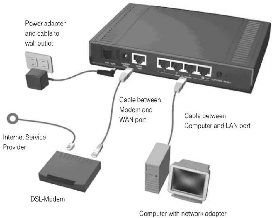 Power adapter and cable to wall outlet Cable between Modem and WAN port Cable between Computer and LAN port Internet Service Provider DSL-Modem Computer with network adapter