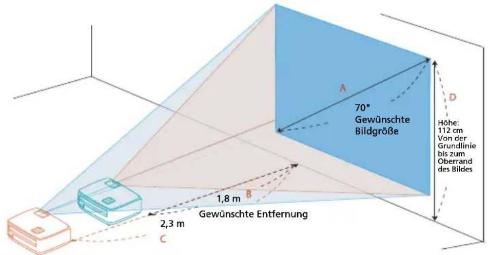 70" Gewünschte Bildgröße Höhe: 112 cm Von der Grundlinie bis zum Oberrand des Bildes 1,8 m Gewünschte Entfernung 2,3 m C