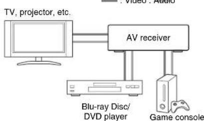 ONKYO HT-S5500 - Connecting AV components - 2