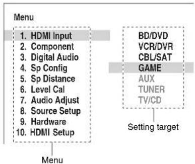 Menu 1. HDMI Input 2. Component 3. Digital Audio 4. Sp Config 5. Sp Distance 6. Level Cal 7. Audio Adjust 8. Source Setup 9. Hardware 10. HDMI Setup BD/DVD VCR/DVR CBL/SAT GAME AUX TUNER TV/CD Setting target Menu