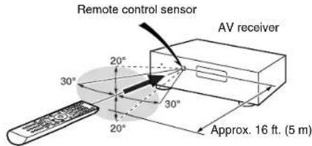 Remote control sensor AV receiver Approx. 16 ft. (5 m)