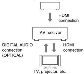 ONKYO HT-S5500 - Confirm the connecting and setting. - 1