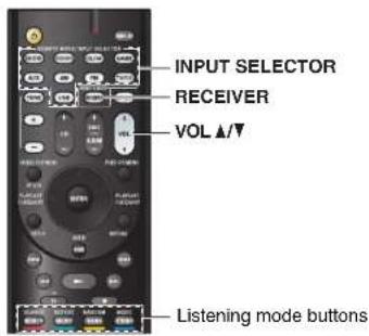 INPUT SELECTOR RECEIVER VOL ▲▼ Listening mode buttons