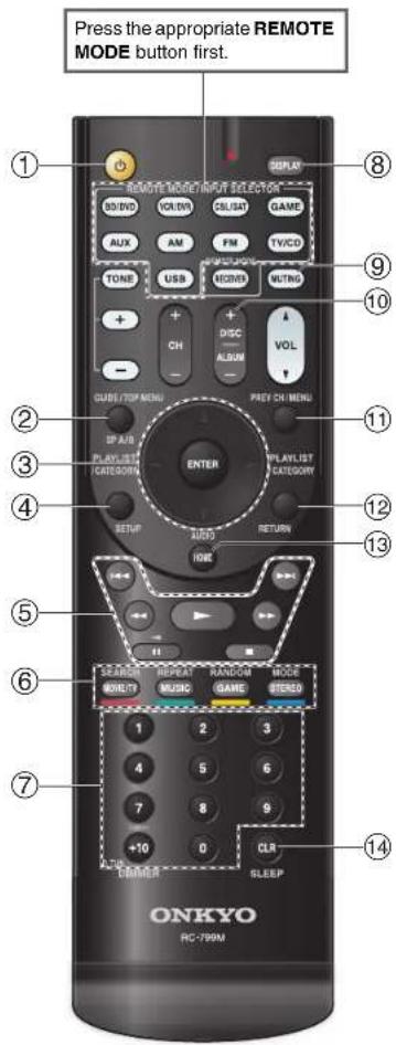 Press the appropriate REMOTE MODE button first. ① ⑧ ⑨ ⑩ ② ⑪ ⑪ ⑫ ⑬ ⑭ ⑮ ⑮ ⑯ ⑰ ⑱ ⑲ ⑳ ⑮ ⑯ ⑰ ⑦ ⑭ ⑮ ONKYO PC-799M DISPLAY RANGE OUTPUT SELECTOR RIS/END VOLUME C/S/SET GAME AUX AM FM TV/CD TONE USB MODES MTING + CH DISC VOL GUIDE/TOP MENU PREY CH/MENU SP A/B PLAYLIST CATEGORIES PLAYLIST CATEGORY ENTER PLAYLIST CATEGORY SETUP AUDIO RETURN HOME SEASON REPEAT RANDOM MODE MUSIC GAME STEREO 1 2 3 4 5 6 7 8 9 +10 0 CLR TUMBER SLEEP SLEEP