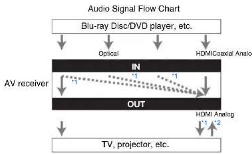 ONKYO HT-S5500 - Audio Connection Formats - 1