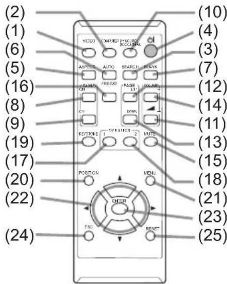 (2) (1) (6) (5) (16) (8) (9) (19) (17) (20) (22) (24) VICEO COMPUTER E/O/DO DCONIX ASSEMB AUTO SEARCH MAKE FREE PAGE LT VALAB C# DOWN KEYSTONE VILLICTION NAME POSITION MENU ENTER ESC RESET (10) (4) (3) (7) (12) (14) (11) (13) (15) (18) (21) (23) (25)