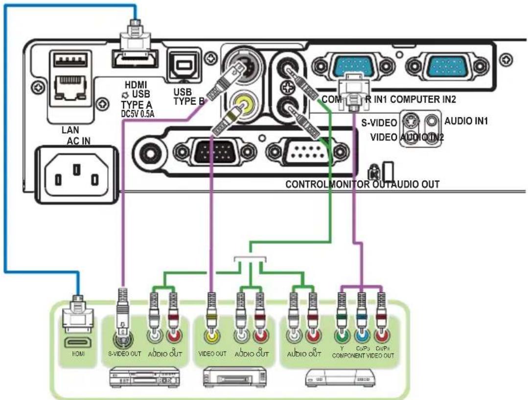 LAN AC IN HDMI USB TYPE A DC5V 0.5A USB TYPE B COM R IN1 COMPUTER IN2 S-VIDEO VIDEO AUDIO IN1 AUDIO OUT CONTROL MONITOR OUTAUDIO OUT HDMI S-VIDEO OUT AUDIO OUT VIDEO OUT AUDIO OUT AUDIO OUT Y COMPONENT VIDEO OUT CVP3 CVP4