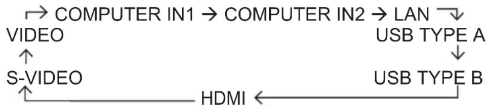 HITACHI CP-X2021WN - Drücken Sie die INPUT-Taste am Projektor. - 1