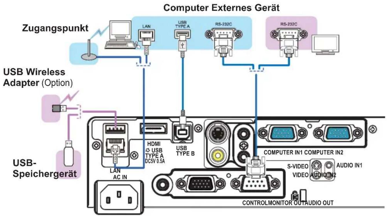 Computer Externes Gerät Zugangspunkt USB Wireless Adapter (Option) USB-Speichergerät HDMI USB TYPE A DC5V 0.5A LAN LAN USB TYPE A RS-232C RS-232C COMPUTER IN1 COMPUTER IN2 S-VIDEO VIDEO AUDIO IN1 CONTROLMONITOR OUTAUDIO OUT