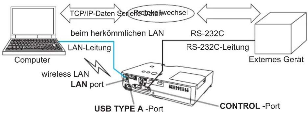 HITACHI CP-X2021WN - Die Funktion "Netzbrücke" - 1