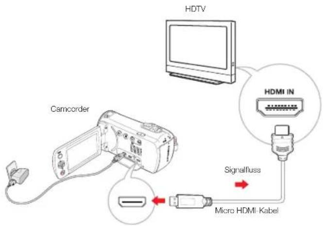 HDTV Camcorder HDMI IN Signallfluss Micro HDMI Kabel