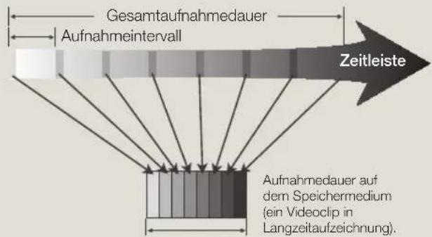 Gesamtaufnahmedauer Aufnahmeintervall Zeitleiste Aufnahmedauer auf dem Speichermedium (ein Videoclip in Langzeitaufzeichnung).