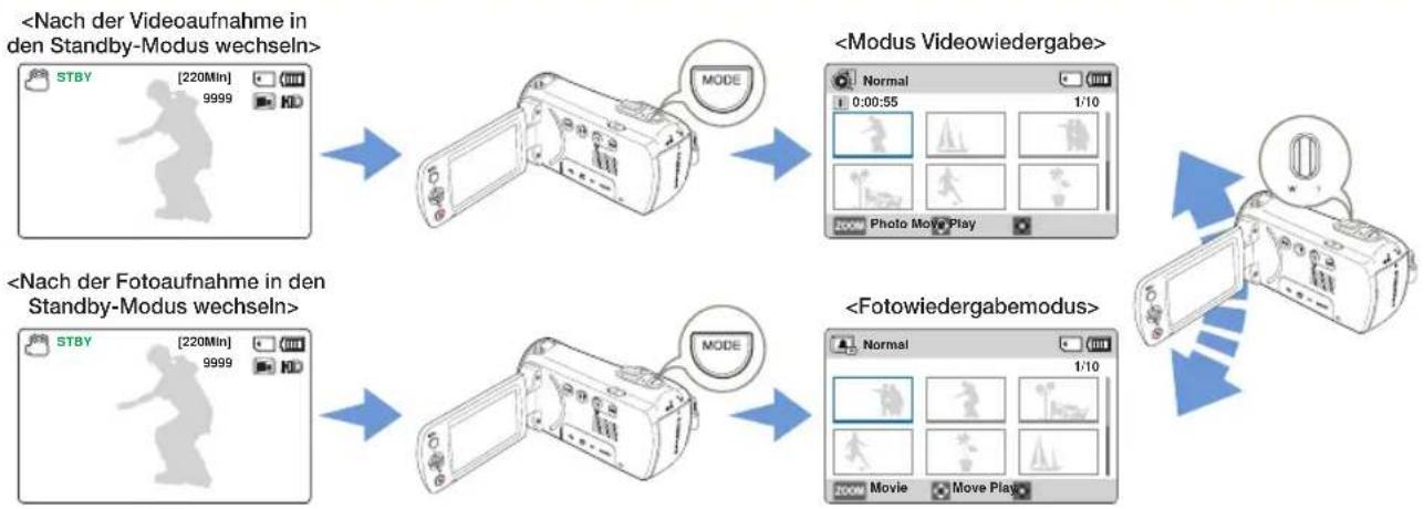SAMSUNG HMX-F800SP - Wie zwischen den Betriebsmodi gewechselt wird - 1