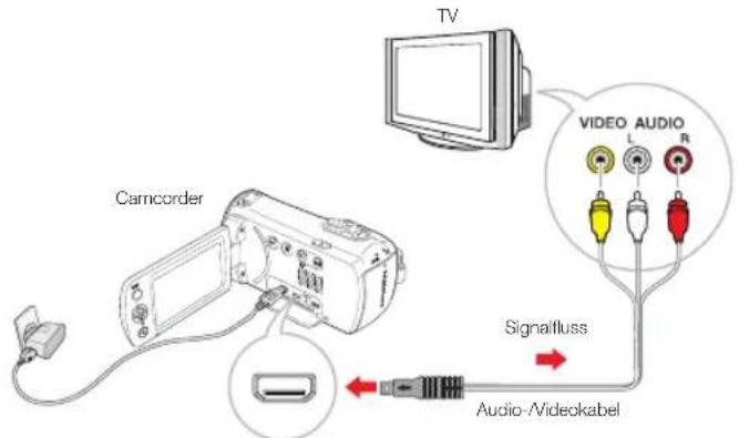 TV Camcorder VIDEO AUDIO L R Signalfluss Audio-/Videokabel