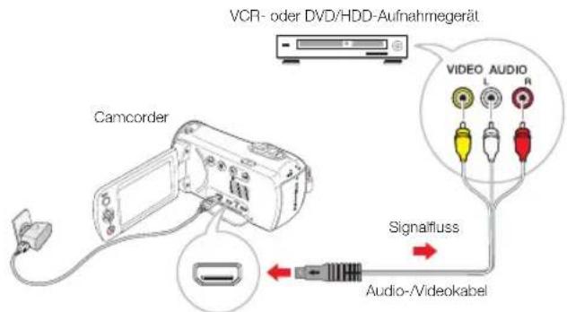 VCR- oder DVD/HDD-Aufnahmegerät Camcorder VIDEO AUDIO L R Signalfluss Audio-Videokabel