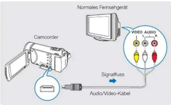 Normales Fernsehgerät Camcorder Signalfluss Audio/Video-Kabel