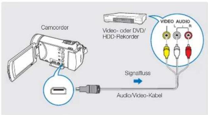 Camcorder Video- oder DVD/ HDD-Rekorder Signalfluss Audio/Video-Kabel VIDEO AUDIO L R