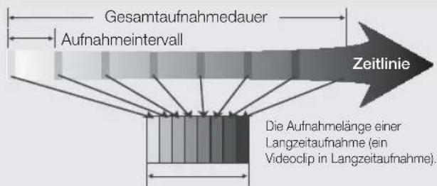 Gesamtaufnahmedauer Aufnahmeintervall Zeitlinie Die Aufnahmelänge einer Langzeitaufnahme (ein Videoclip in Langzeitaufnahme).