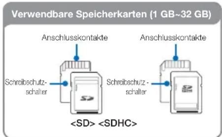 Verwendbare Speicherkarten (1 GB~32 GB) Anschlusskontakte Anschlusskontakte Schreibschutz- schalter Schreibschutz- schalter