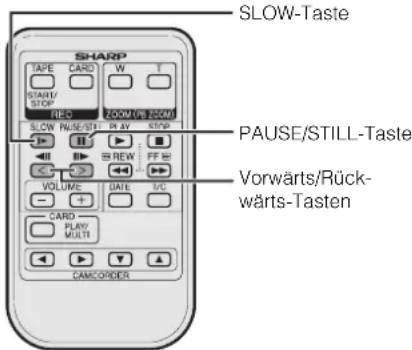 SLOW-Taste TAPE CARD W START/ STOP REQ ZOOM/USB SODU SLOW RIME/STI PLAY STOP VOLUME DATE I/C CARD PLAY MULTI CAMCORDER PAUSE/STILL-Taste Vorwärts/Rück-wärts-Tasten