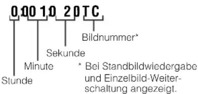 000 10 20TC Bildnummer* Sekunde Minute Stunde * Bei Standbildwiedergabe und Einzelbild-Weiter- schaltung angezeigt.