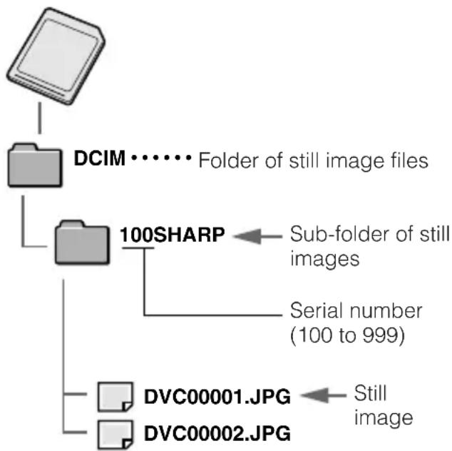 graph TD A["DCIM"] --> B["Folder of still image files"] B --> C["100SHARP"] C --> D["Sub-folder of still images"] C --> E["Serial number (100 to 999)"] C --> F["DVC00001.JPG"] C --> G["DVC00002.JPG"]
