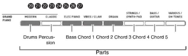 CASIO Celviano AP-6 - Use the instrument part buttons (20 through 27) to select the part (drums, bass etc.) you want to edit. - 1