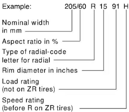 Example: 205/60 R 15 91 H Nominal width in mm Aspect ratio in % Type of radial-code letter for radial Rim diameter in inches Load rating (not on ZR tires) Speed rating (before R on ZR tires)