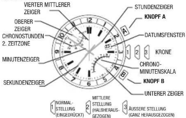 VIERTER MITTLERER ZEIGER OBERER ZEIGER CHRONOSTUNDEN 2. ZEITZONE MINUTENZEIGER SEKUNDENZEIGER STUNDENZEIGER KNOPF A DATUMSFENSTER 1 2 3 KRONE CHRONO- MINUTENSKALA KNOPF B UNTERER ZEIGER NORMAL- STELLUNG (EINGEDRÜCKT) MITTLERE STELLUNG (HALBHERAUS- GEZOGEN) ÄUSSERE STELLUNG (GANZ HERAUSGEZOGEN)