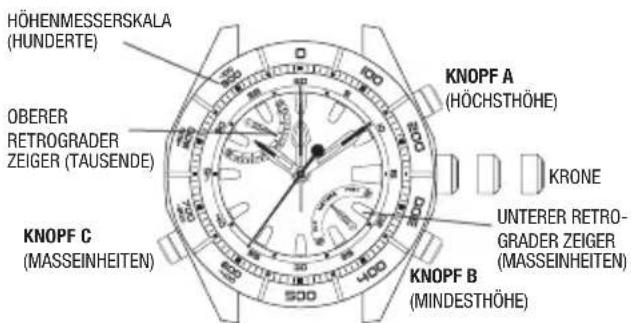 HÖHENMESSERSKALA (HUNDERTE) OBERER RETROGRADER ZEIGER (TAUSENDE) KNOPF C (MASSEINHEITEN) KNOPF A (HÖCHSTHÖHE) KRONE UNTERER RETRO- GRADER ZEIGER (MASSEINHEITEN) KNOPF B (MINDESTHÖHE)