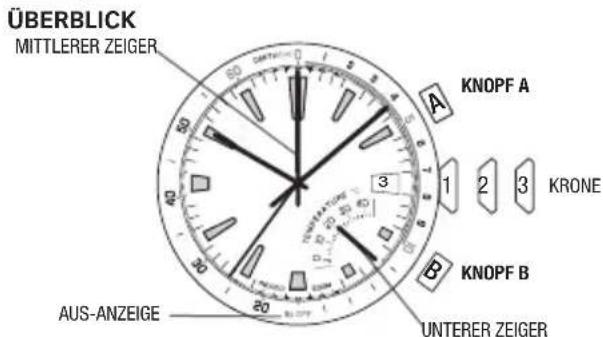 ÜBERBLICK MITTLERER ZEIGER A KNOPF A 1 2 3 KRONE B KNOPF B UNTERER ZEIGER AUS-ANZEIGE