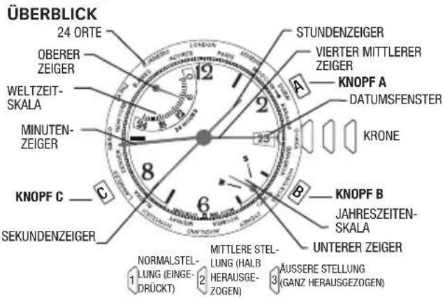 ÜBERBLICK 24 ORTE OBERER ZEIGER WELTZEIT- SKALA MINUTEN- ZEIGER KNOPF C SEKUNDENZEIGER STUNDENZEIGER VIERTER MITTLERER ZEIGER A KNOPF A DATUMSFENSTER KRONE B KNOPF B JAHRESZEITEN- SKALA UNTERER ZEIGER NORMALSTEL- LUNG (EINGE- DRÜCKT) MITTLERE STEL- LUNG (HALB HERAUSGE- ZOGEN) AUSSERE STELLUNG (GANZ HERAUSGEZOGEN)