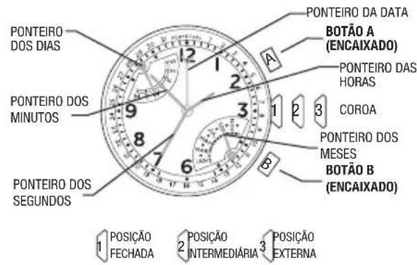 PONTEIRO DOS DIAS PONTEIRO DOS MINUTOS PONTEIRO DOS SEGUNDOS PONTEIRO DOS MESES BOTÃO A (ENCAIXADO) PONTEIRO DAS HORAS COROA PONTEIRO DA DATA BOTÃO B (ENCAIXADO) 1 POSIÇÃO FECHADA 2 POSIÇÃO INTERMEDIÁRIA 3 POSIÇÃO EXTERNA