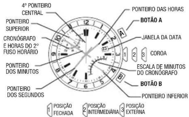 4° PONTEIRO CENTRAL PONTEIRO SUPERIOR CRONOÁGRAFO E HORAS DO 2° FUSO HORÁRIO PONTEIRO DOS MINUTOS PONTEIRO DOS SEGUNDOS PONTEIRO DAS HORAS BOTÃO A JANELA DA DATA COROA ESCALA DE MINUTOS DO CRONOÁGRAFO BOTÃO B PONTEIRO INFERIOR 1 POSIÇÃO FECHADA 2 POSIÇÃO INTERMEDIÁRIA 3 POSIÇÃO EXTERNA