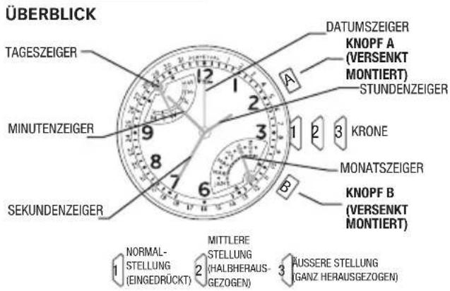 ÜBERBLICK TAGESZEIGER MINUTENZEIGER SEKUNDENZEIGER DATUMSZEIGER KNOPF A (VERSENKT MONTIERT) STUNDENZEIGER 1 2 3 4 5 6 7 8 9 10 11 12 13 14 15 16 17 18 19 20 KRONE MONATSZEIGER KNOPF B (VERSENKT MONTIERT) NORMAL- STELLUNG (EINGEDRÜCKT) MITTLERE STELLUNG (HALBHERAUS- GEZOGEN) KUSSERE STELLUNG (GANZ HERAUSGEZOGEN)