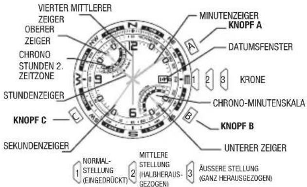 VIERTER MITTLERER ZEIGER OBERER ZEIGER CHRONO STUNDEN 2. ZEITZONE STUNDENZEIGER KNOPF C SEKUNDENZEIGER MINUTENZEIGER KNOPF A DATUMSFENSTER 1 2 3 KRONE CHRONO-MINUTENSKALA KNOPF B UNTERER ZEIGER NORMAL- STELLUNG (EINGEDRÜCKT) MITTLERE STELLUNG (HALBHERAUS- GEZOGEN) ÄUSSERE STELLUNG (GANZ HERAUSGEZOGEN)